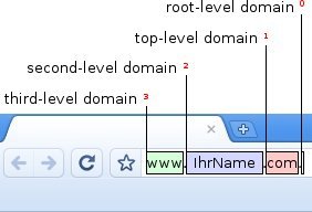 Grafische Erklärung wie eine Domain aufgebaut ist.